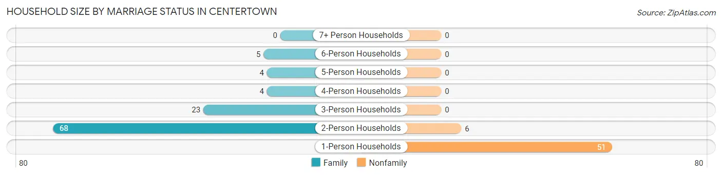 Household Size by Marriage Status in Centertown
