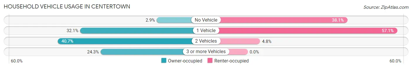 Household Vehicle Usage in Centertown