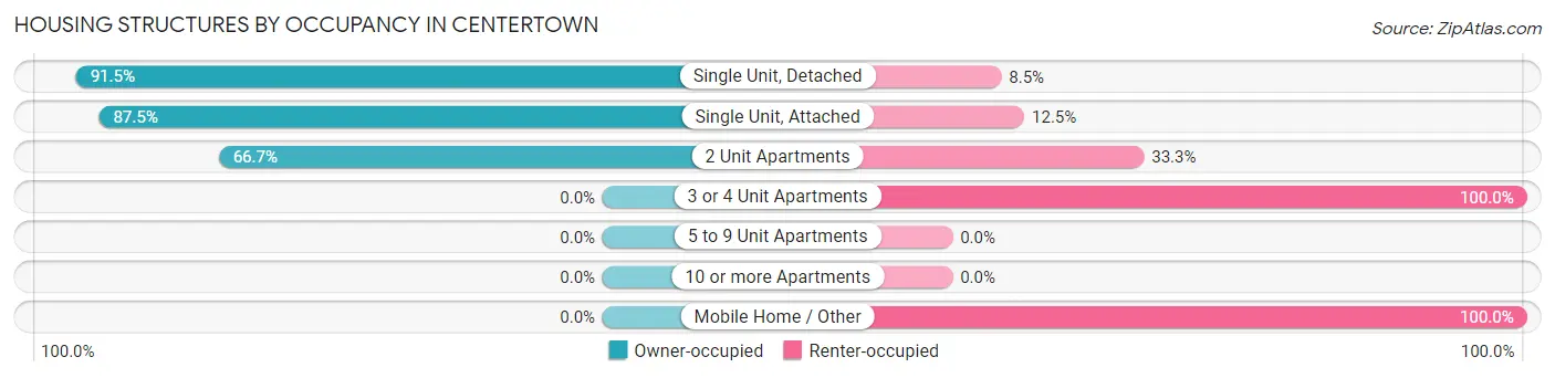 Housing Structures by Occupancy in Centertown