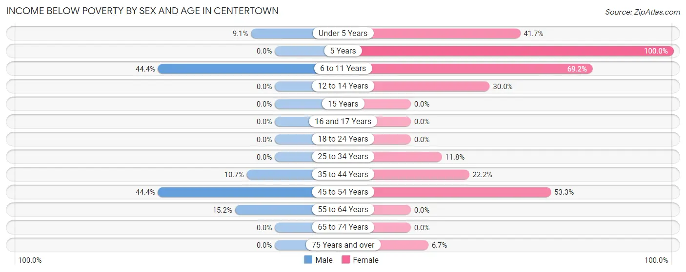 Income Below Poverty by Sex and Age in Centertown