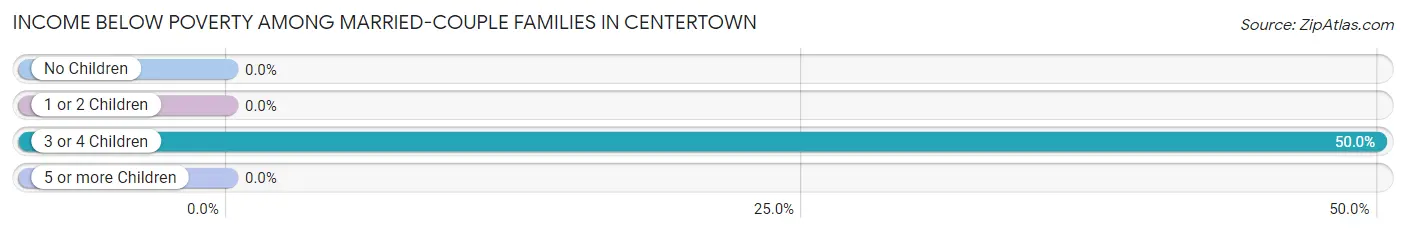 Income Below Poverty Among Married-Couple Families in Centertown
