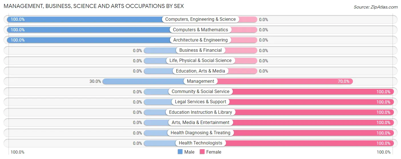 Management, Business, Science and Arts Occupations by Sex in Centertown