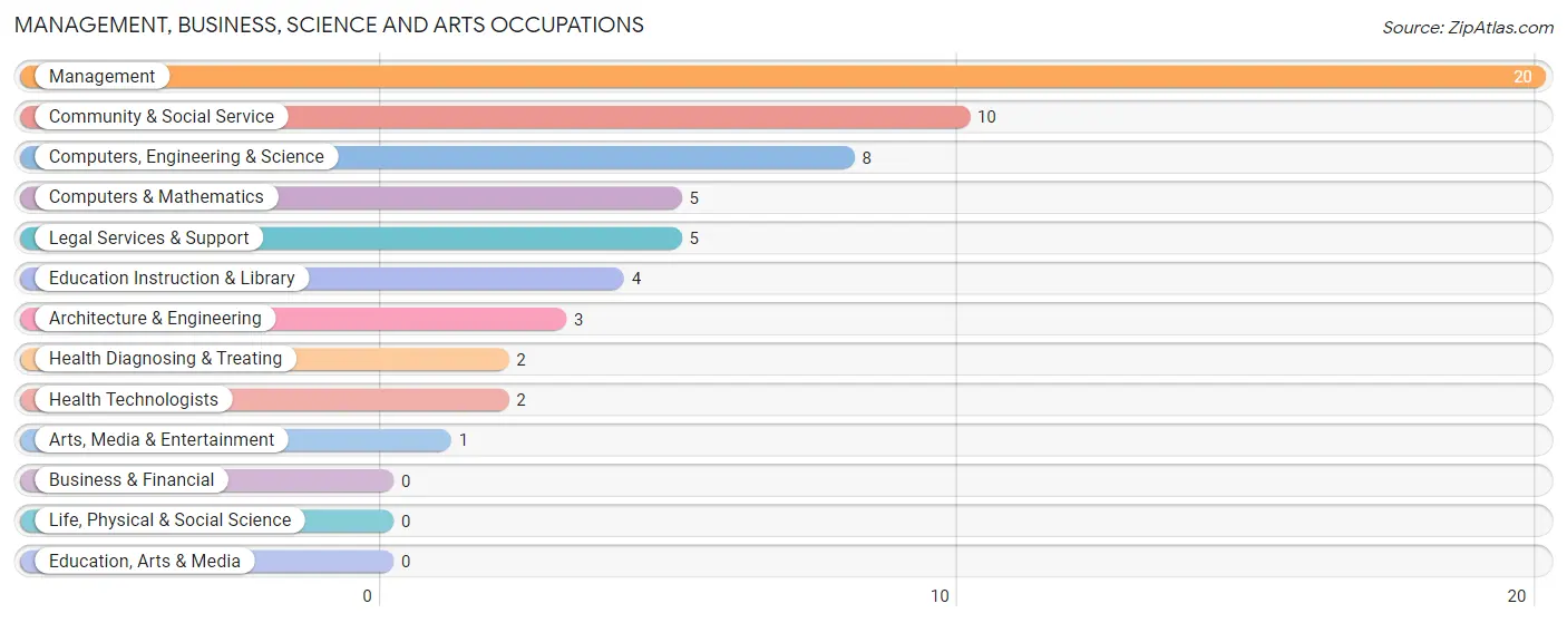 Management, Business, Science and Arts Occupations in Centertown