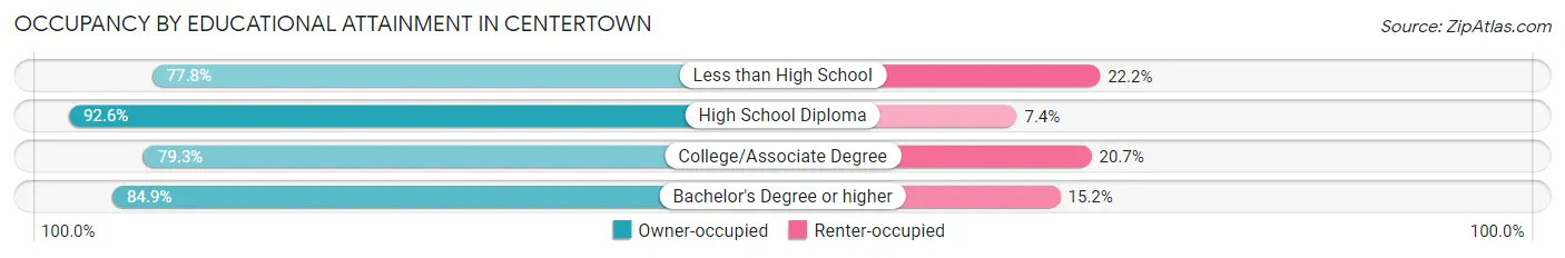 Occupancy by Educational Attainment in Centertown