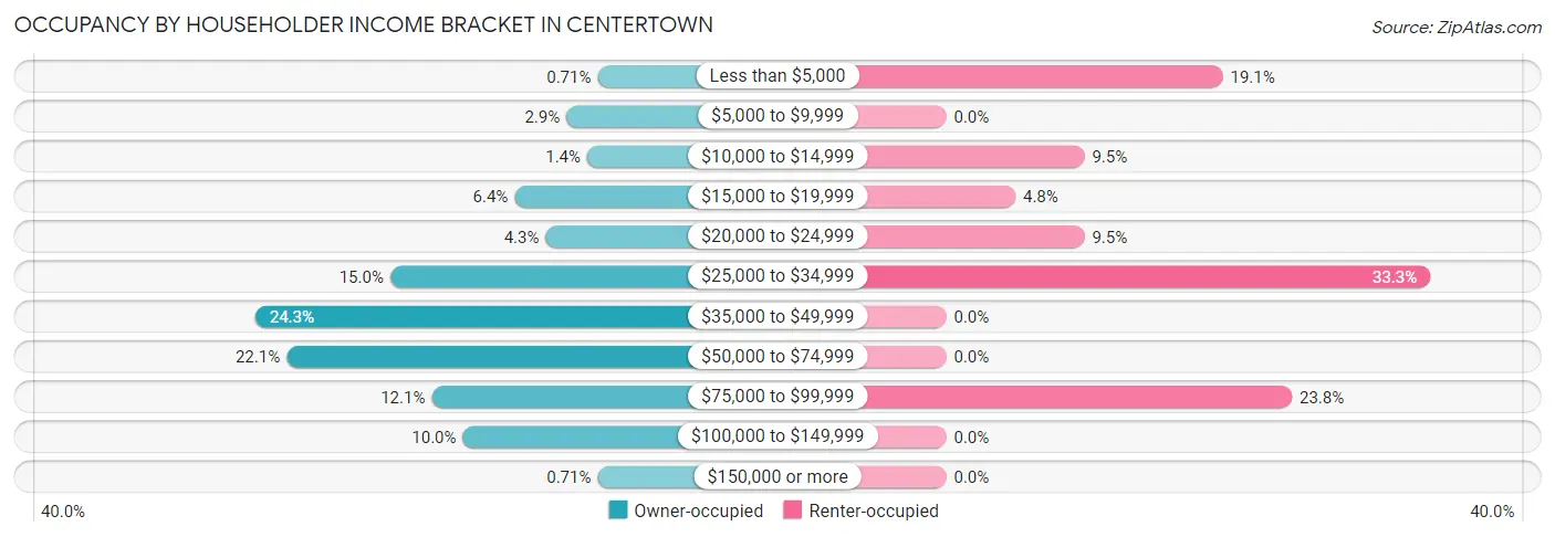 Occupancy by Householder Income Bracket in Centertown