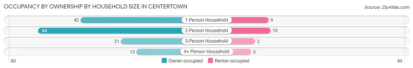 Occupancy by Ownership by Household Size in Centertown