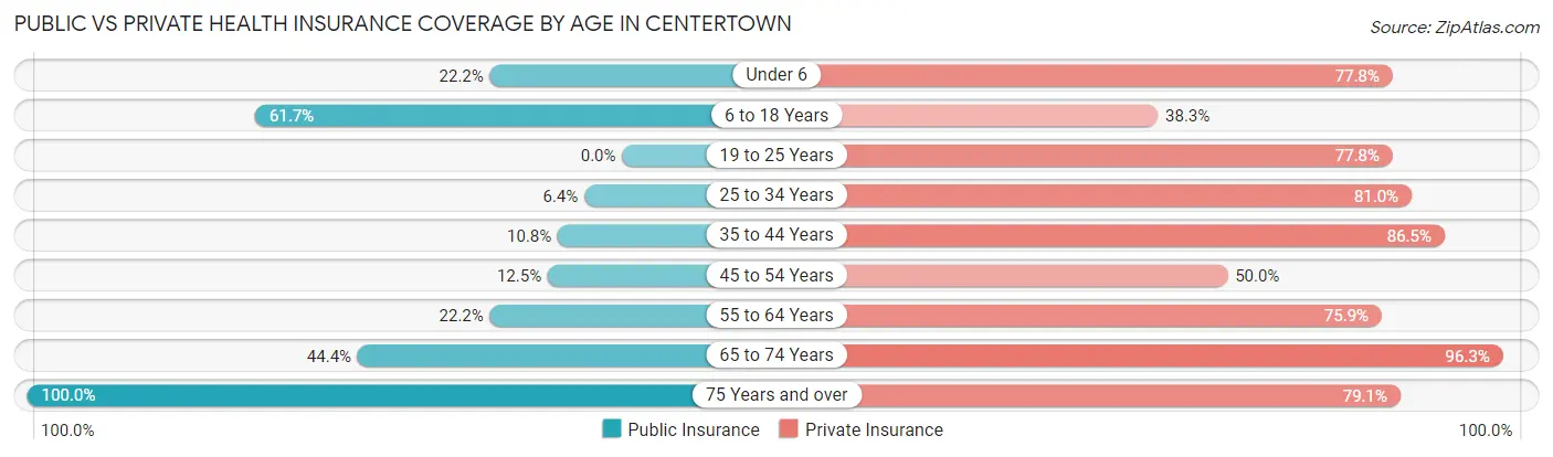 Public vs Private Health Insurance Coverage by Age in Centertown