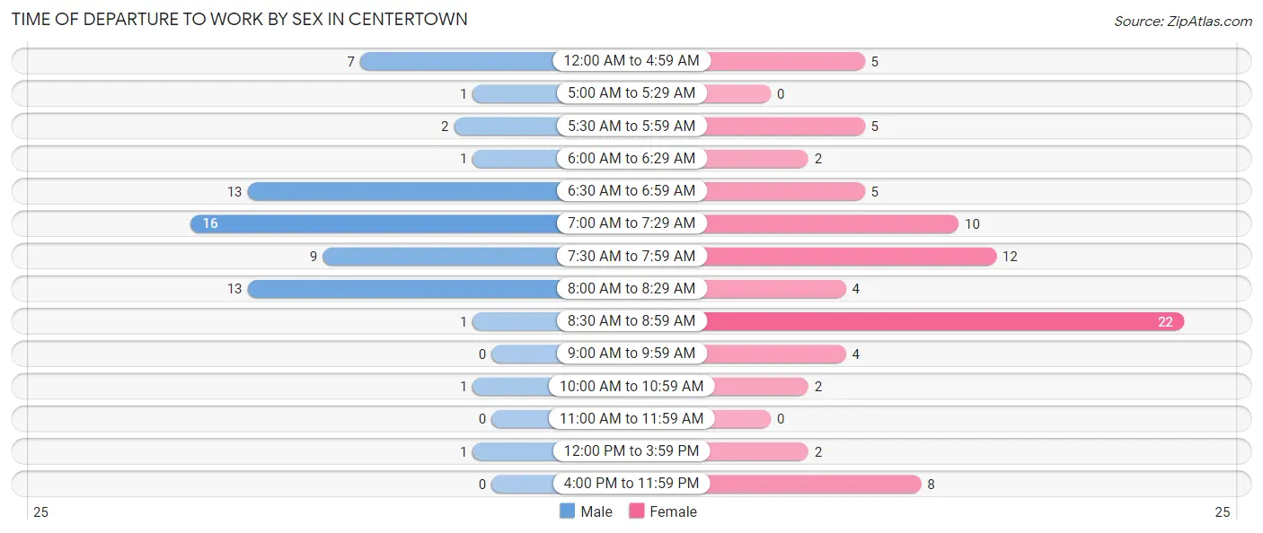 Time of Departure to Work by Sex in Centertown