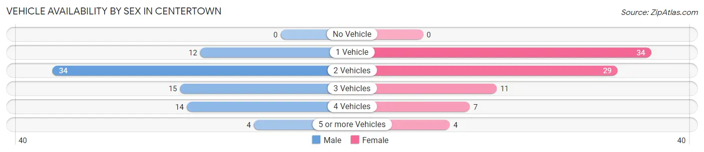 Vehicle Availability by Sex in Centertown