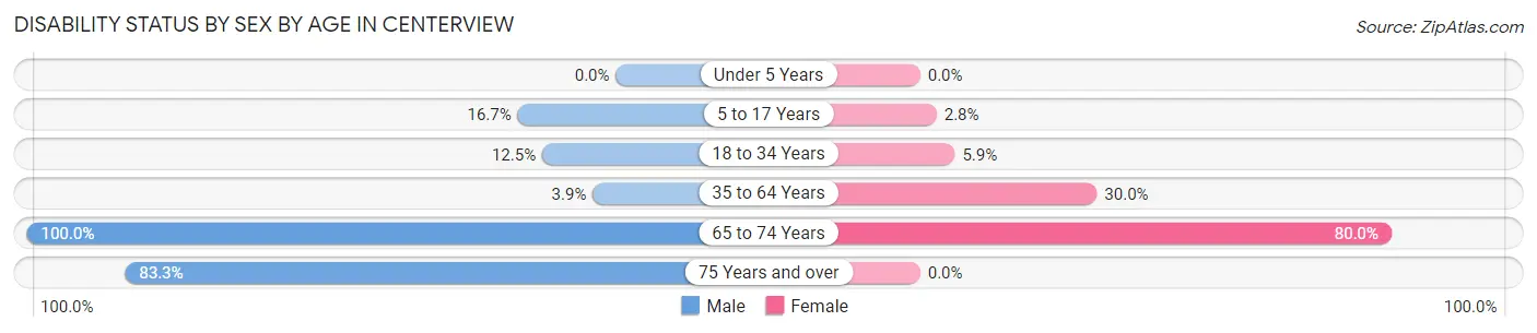 Disability Status by Sex by Age in Centerview