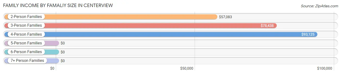 Family Income by Famaliy Size in Centerview
