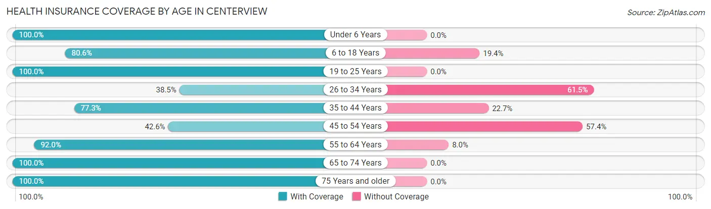 Health Insurance Coverage by Age in Centerview