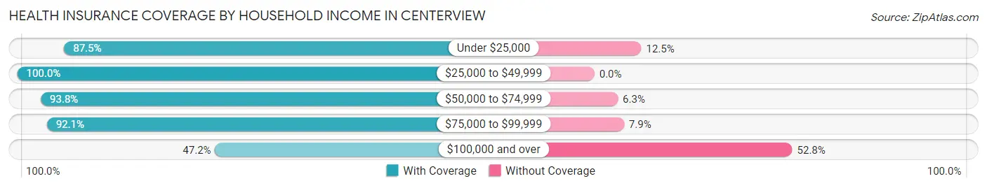 Health Insurance Coverage by Household Income in Centerview