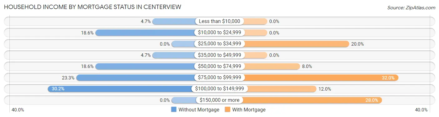 Household Income by Mortgage Status in Centerview