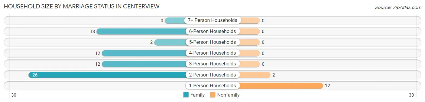 Household Size by Marriage Status in Centerview