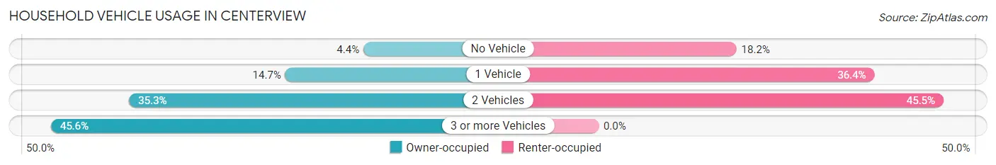 Household Vehicle Usage in Centerview