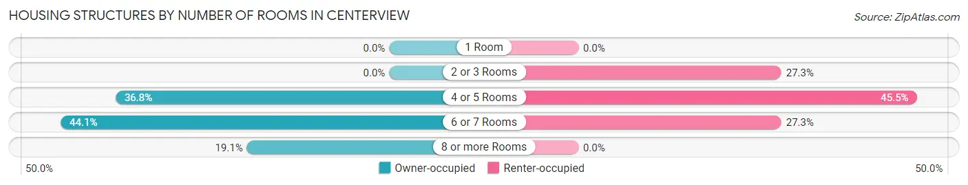 Housing Structures by Number of Rooms in Centerview