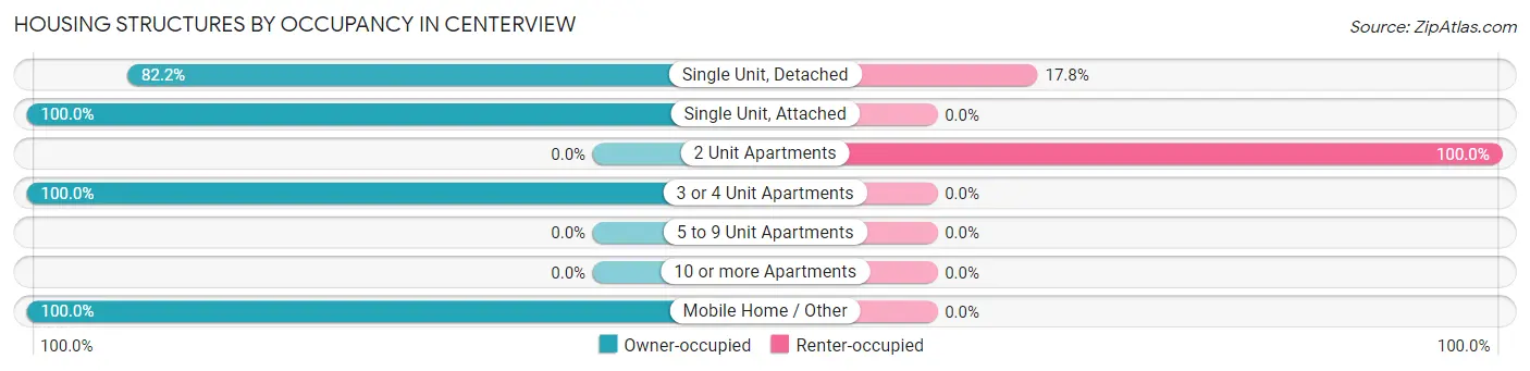 Housing Structures by Occupancy in Centerview