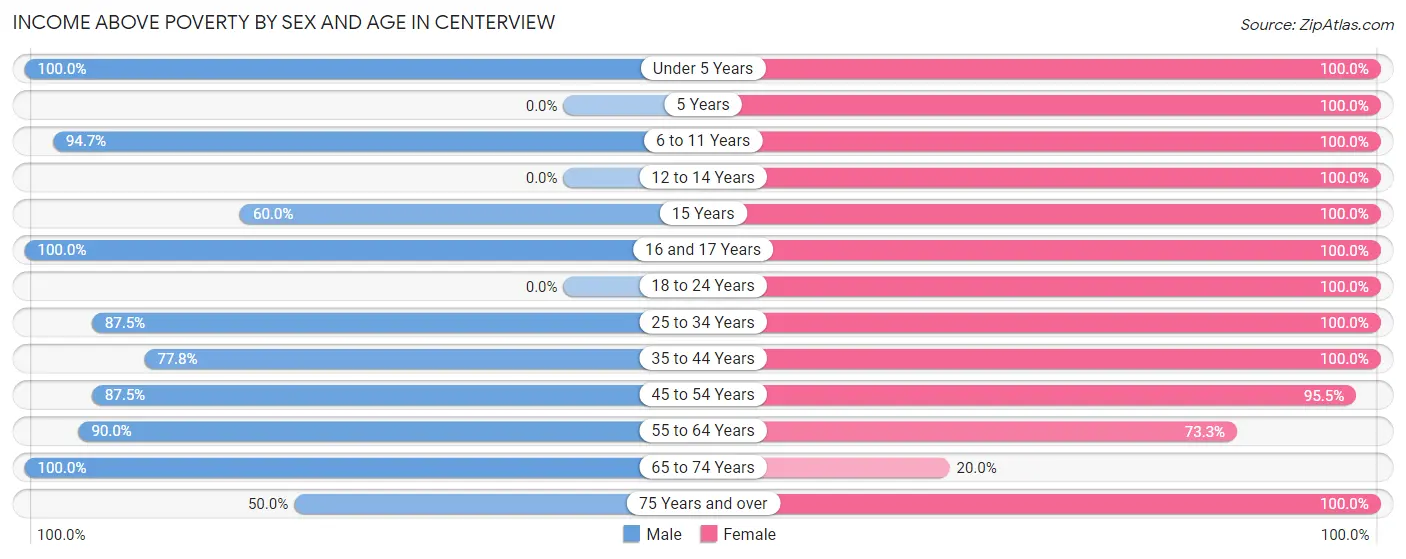 Income Above Poverty by Sex and Age in Centerview