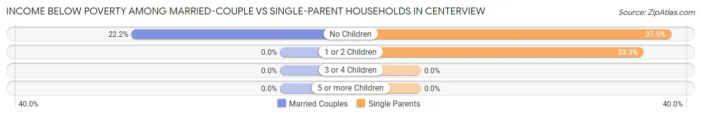 Income Below Poverty Among Married-Couple vs Single-Parent Households in Centerview