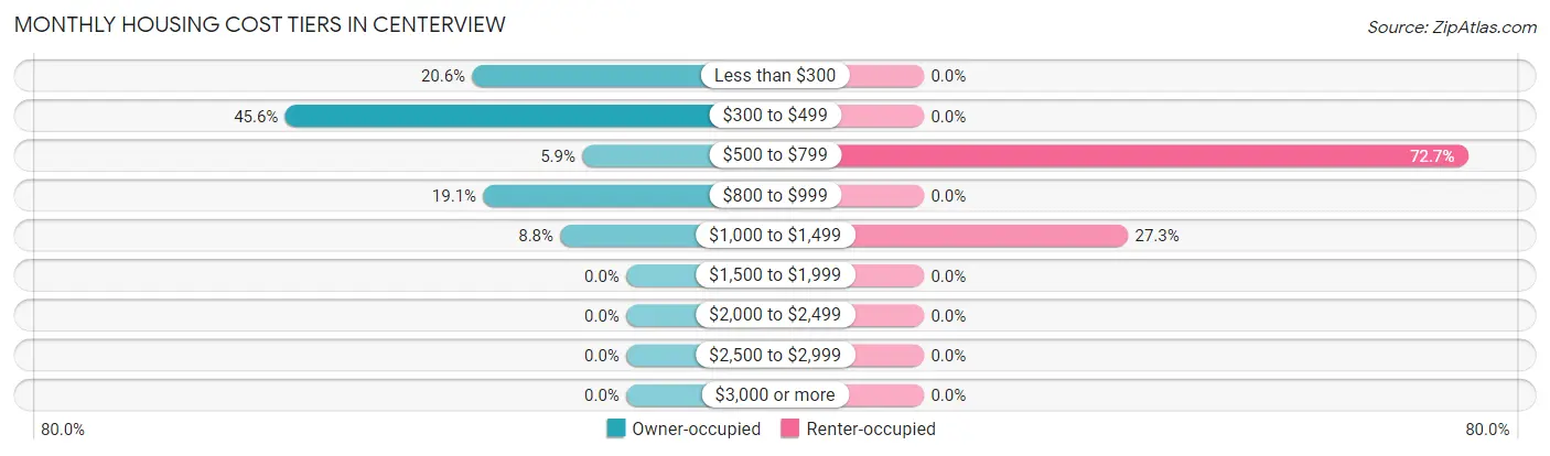 Monthly Housing Cost Tiers in Centerview