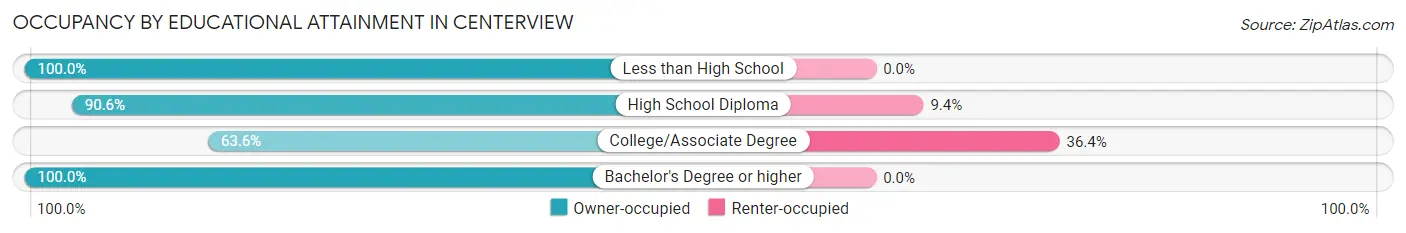 Occupancy by Educational Attainment in Centerview