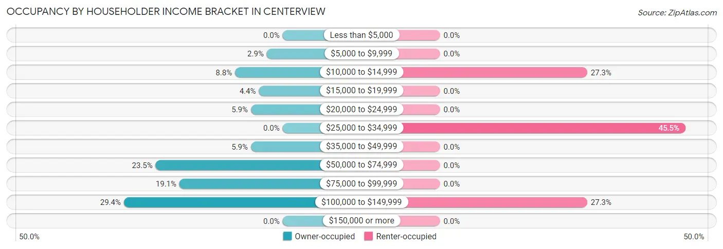 Occupancy by Householder Income Bracket in Centerview