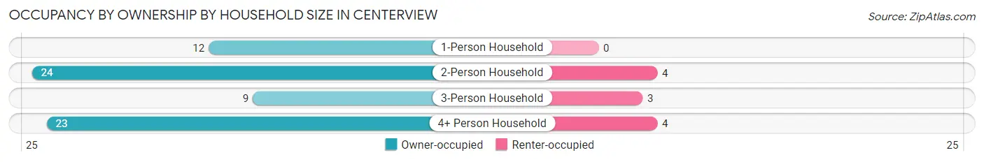 Occupancy by Ownership by Household Size in Centerview