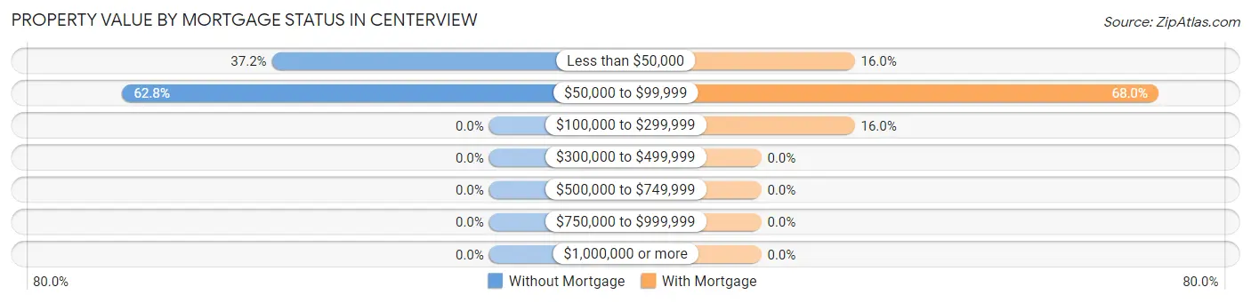 Property Value by Mortgage Status in Centerview