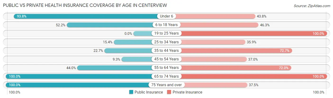 Public vs Private Health Insurance Coverage by Age in Centerview