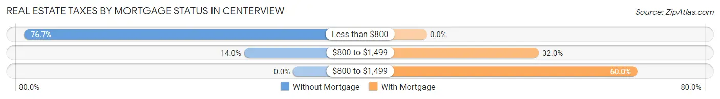 Real Estate Taxes by Mortgage Status in Centerview