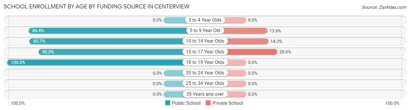School Enrollment by Age by Funding Source in Centerview