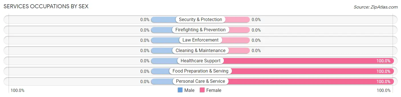 Services Occupations by Sex in Centerview