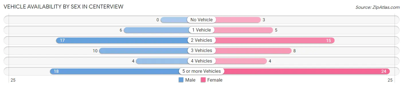 Vehicle Availability by Sex in Centerview