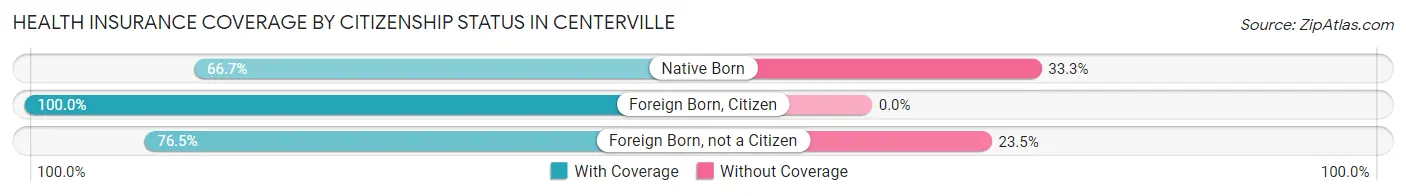 Health Insurance Coverage by Citizenship Status in Centerville