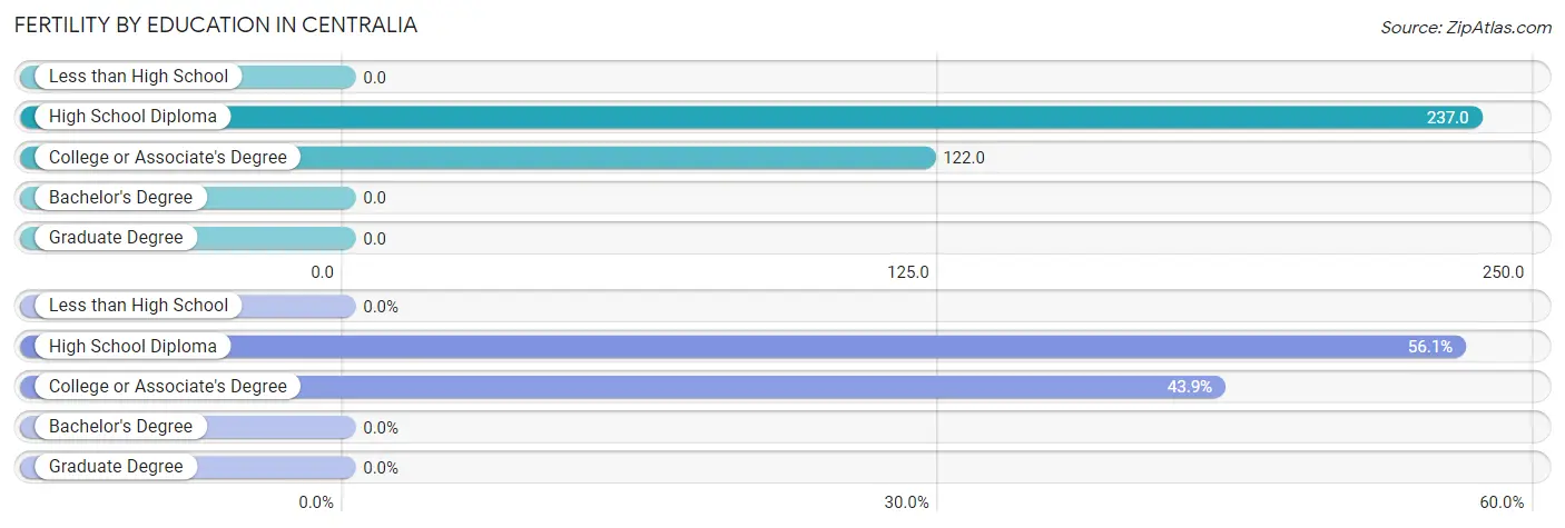 Female Fertility by Education Attainment in Centralia