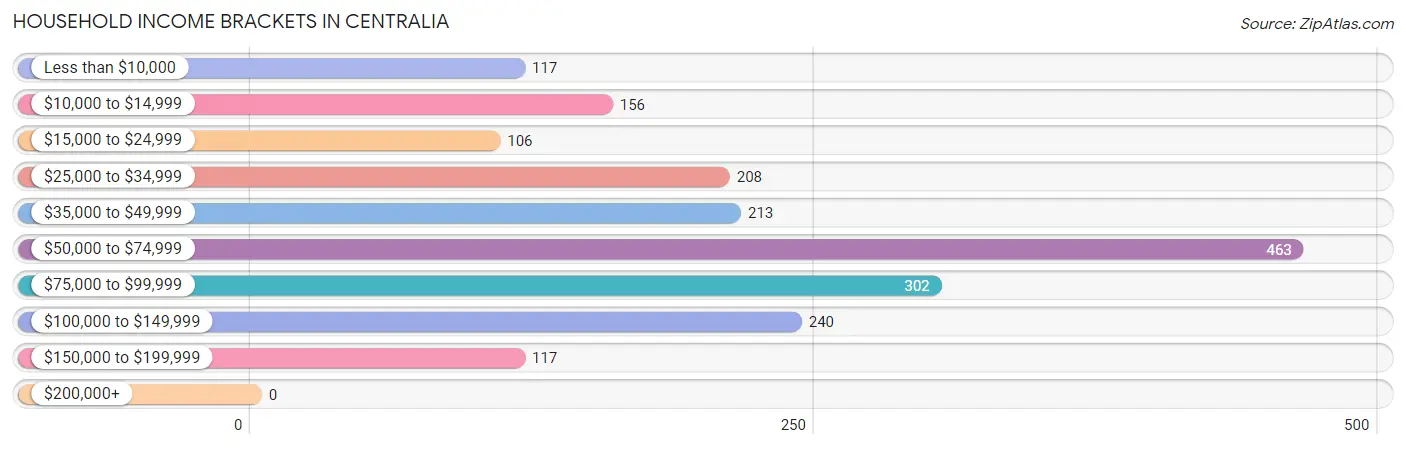 Household Income Brackets in Centralia