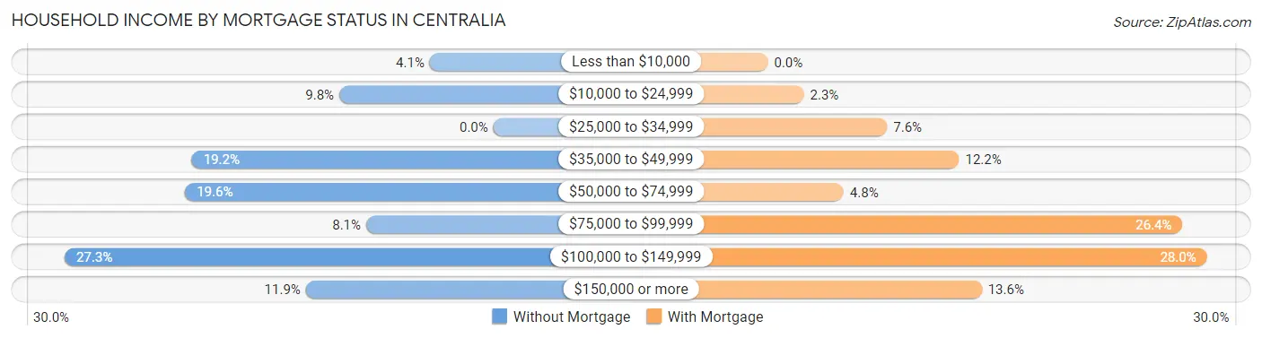 Household Income by Mortgage Status in Centralia