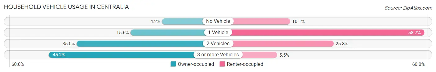 Household Vehicle Usage in Centralia