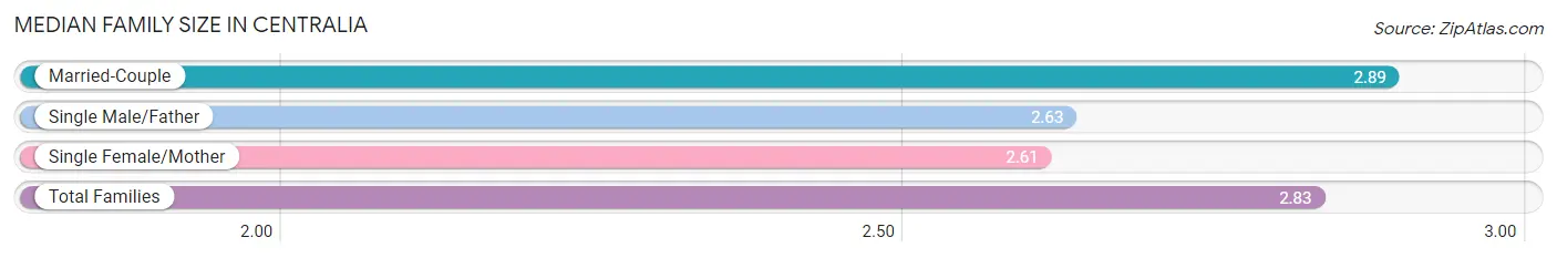 Median Family Size in Centralia