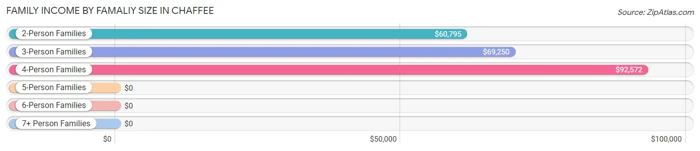 Family Income by Famaliy Size in Chaffee