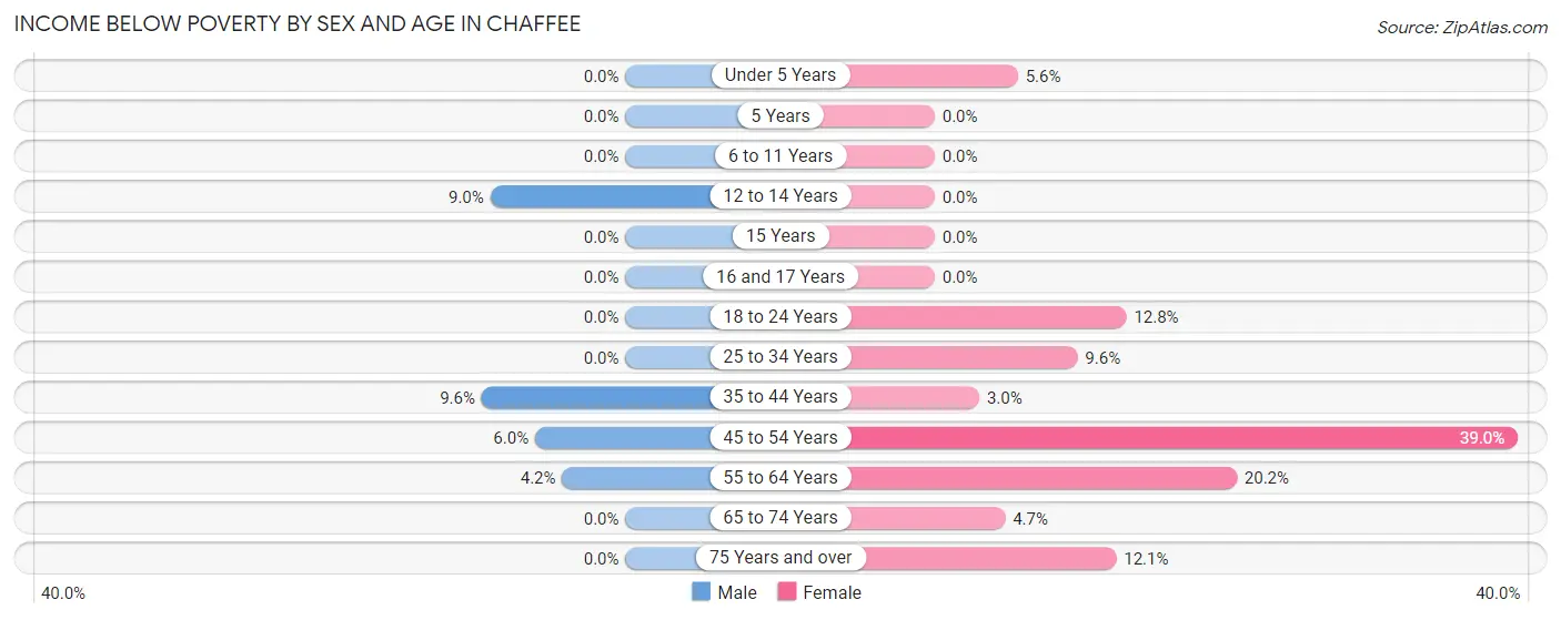 Income Below Poverty by Sex and Age in Chaffee