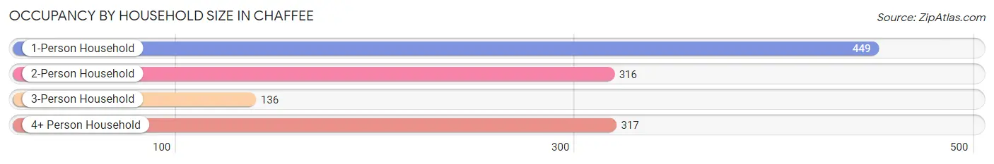 Occupancy by Household Size in Chaffee