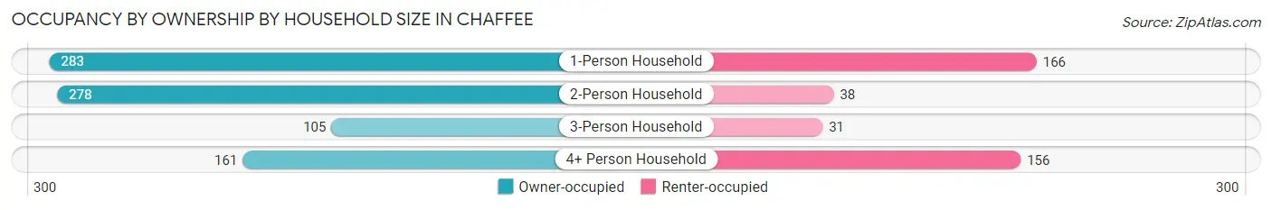 Occupancy by Ownership by Household Size in Chaffee