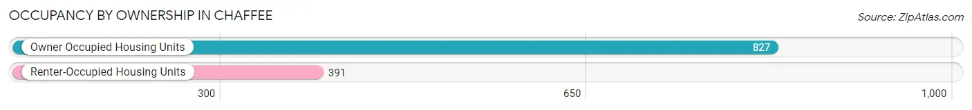 Occupancy by Ownership in Chaffee