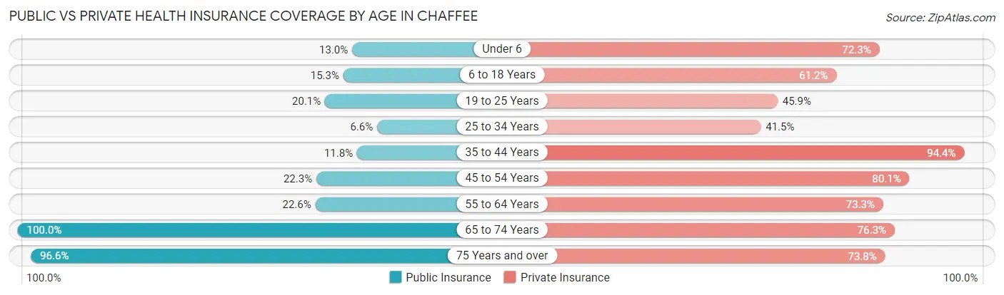 Public vs Private Health Insurance Coverage by Age in Chaffee