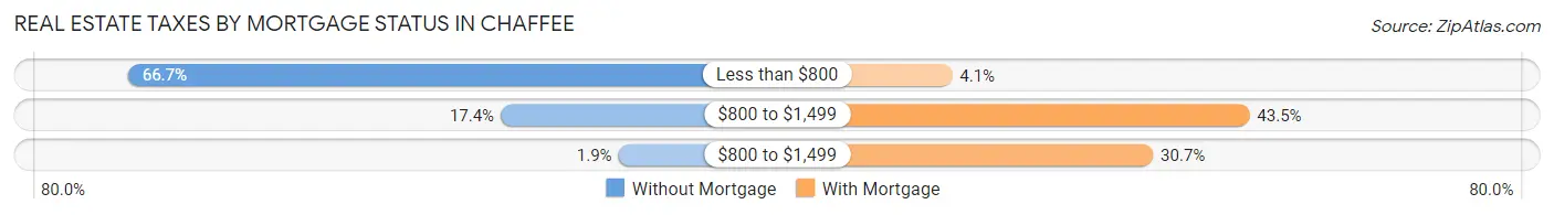 Real Estate Taxes by Mortgage Status in Chaffee