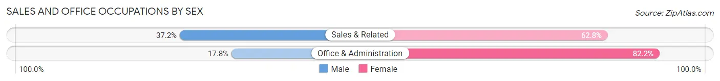 Sales and Office Occupations by Sex in Chaffee