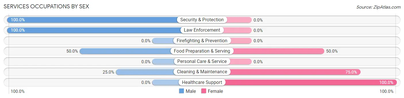Services Occupations by Sex in Chaffee