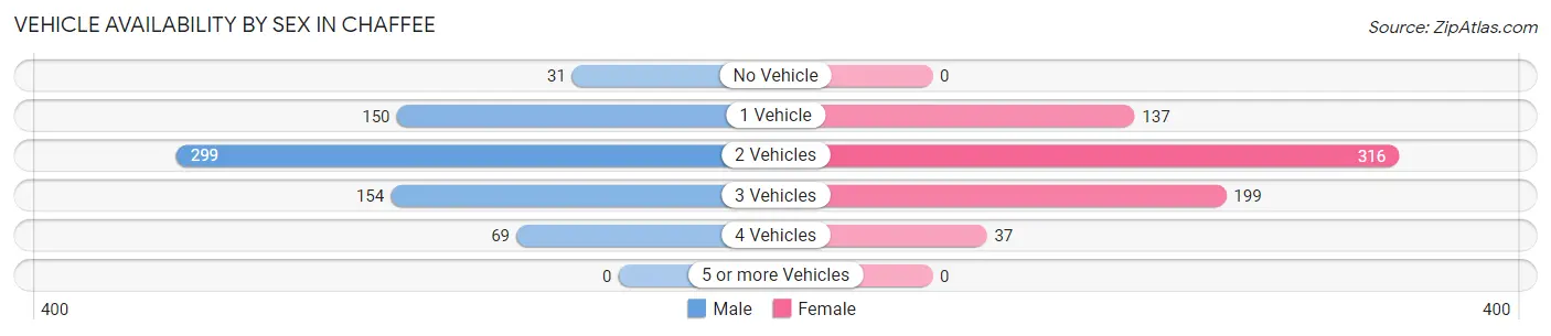 Vehicle Availability by Sex in Chaffee